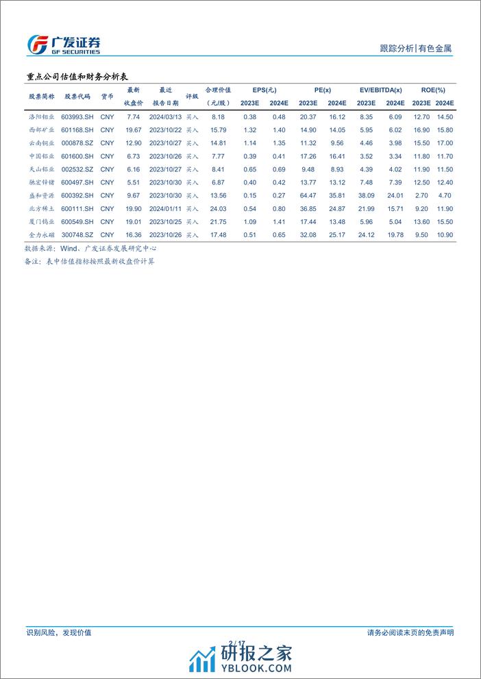 有色金属行业：设备更新引方向，供给约束提斜率-240315-广发证券-17页 - 第2页预览图