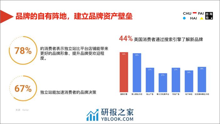 出海拍：独立站内容搭建与YouTube营销双拳出击报告 - 第3页预览图