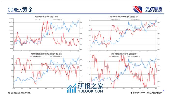 商品期货CFTC持仓报告-20240203-信达期货-18页 - 第7页预览图