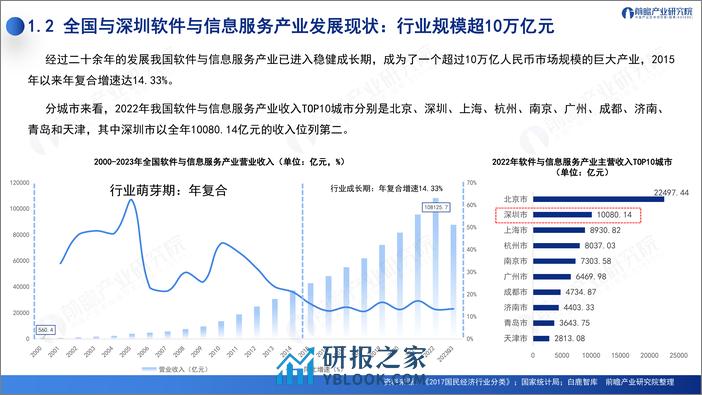 深圳“20+8”之软件与信息服务产业——前景机遇与技术趋势探析-前瞻产业研究院-2023.12-51页 - 第6页预览图