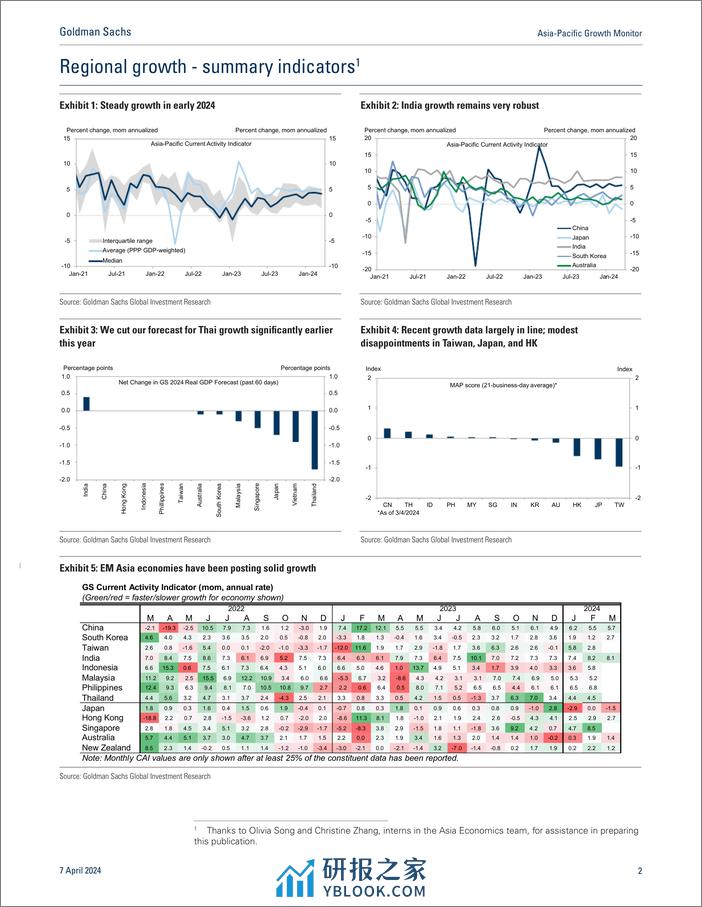 Asia-Pacific Growth Monitor_ Steady growth continues in March(1) - 第2页预览图