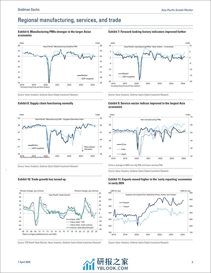 Asia-Pacific Growth Monitor_ Steady growth continues in March(1) - 第3页预览图