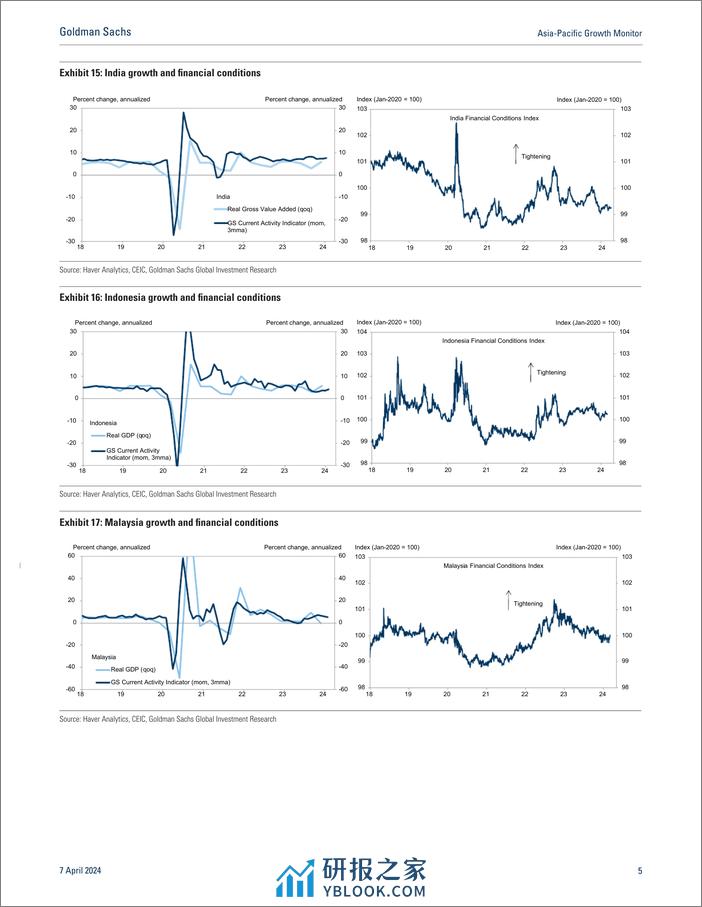 Asia-Pacific Growth Monitor_ Steady growth continues in March(1) - 第5页预览图