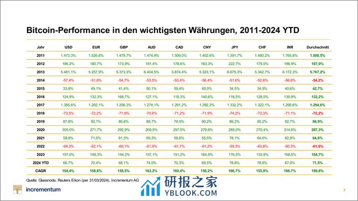 比特币-Kompass 的增长 – 2024 年第 2 季度（英）-51页 - 第7页预览图