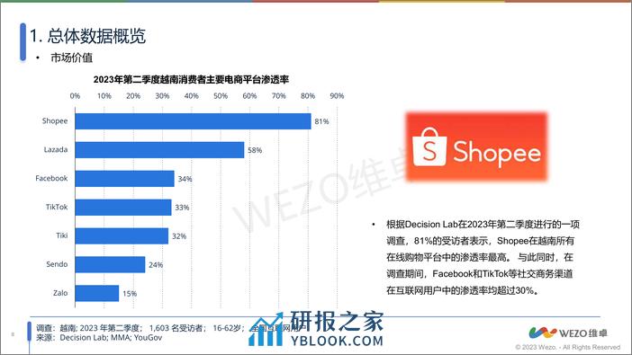 《2024越南社交媒体电商市场调查》 200亿收入！抖音模式在越南盛行！-维卓 - 第8页预览图