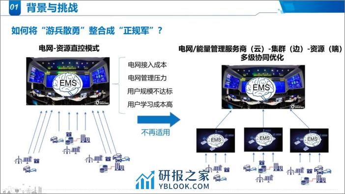 清华大学PPT：适应分布式电源并网消纳的分布式资源集群协同优化：多能园区场景 - 第6页预览图