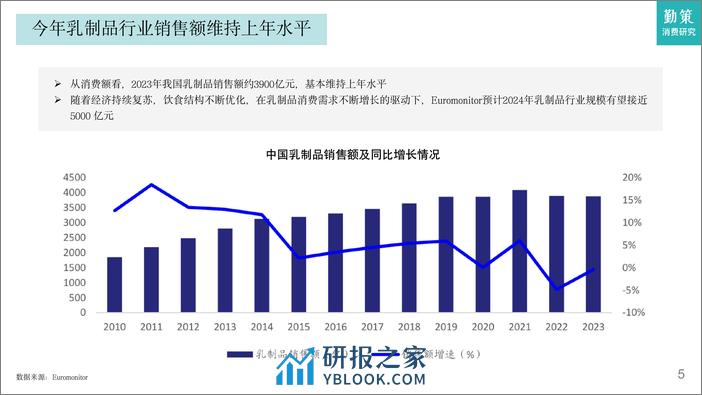 2023乳制品行业研究报告-需求增长不足，升级空间仍在-勤策消费研究 - 第4页预览图