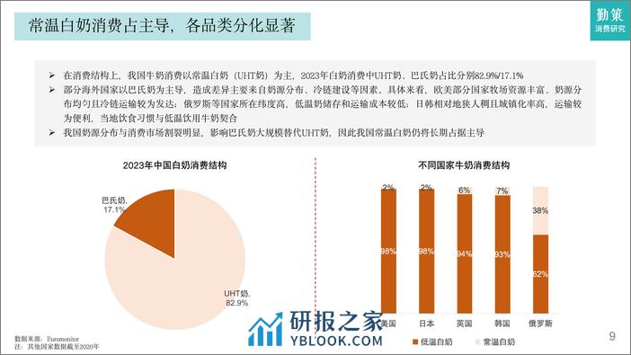 2023乳制品行业研究报告-需求增长不足，升级空间仍在-勤策消费研究 - 第8页预览图