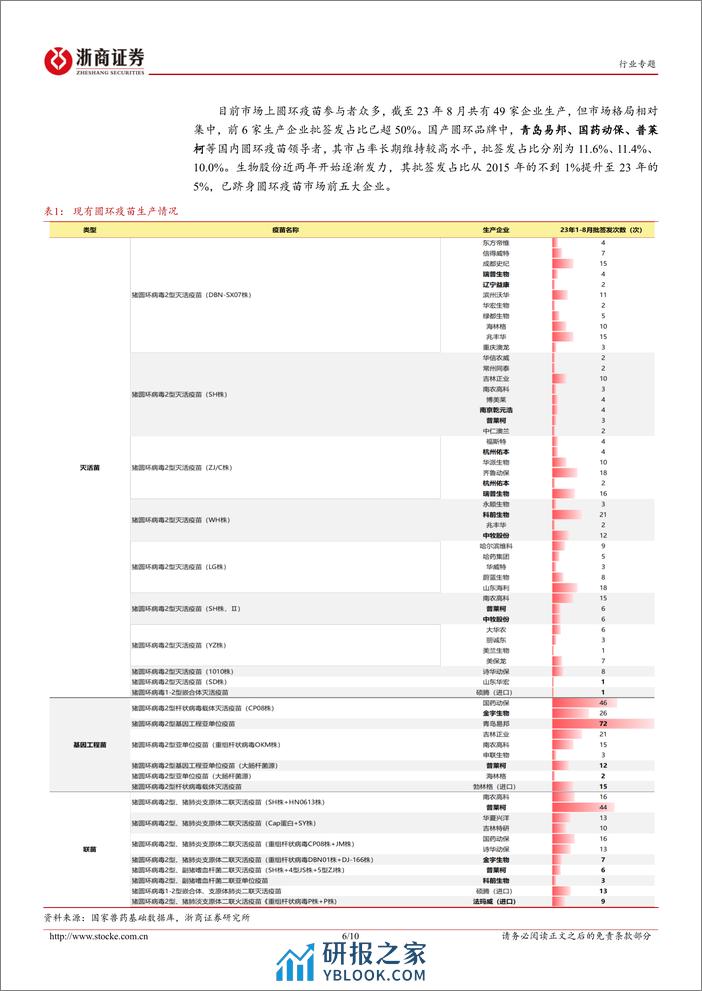 动保行业专题报告（二）：猪圆环：小病毒成就高收益单品 - 第6页预览图