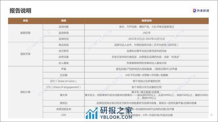 2022香水品类小红书营销洞察报告 - 第2页预览图