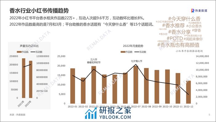 2022香水品类小红书营销洞察报告 - 第5页预览图