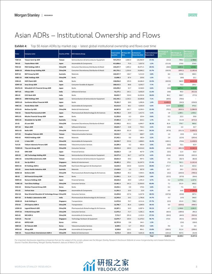 Morgan Stanley-Asia Quantitative Strategy ADRs Flows Master – Institutiona...-107236269 - 第3页预览图