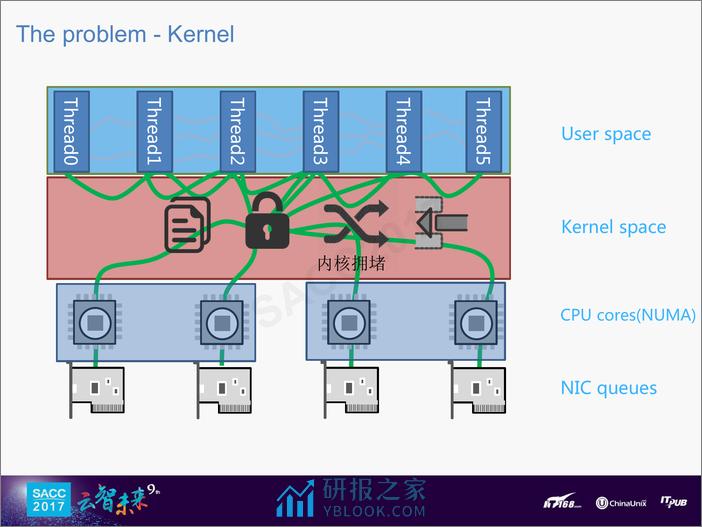 姜凤波：全用户态服务开发套件F-Stack - 第3页预览图