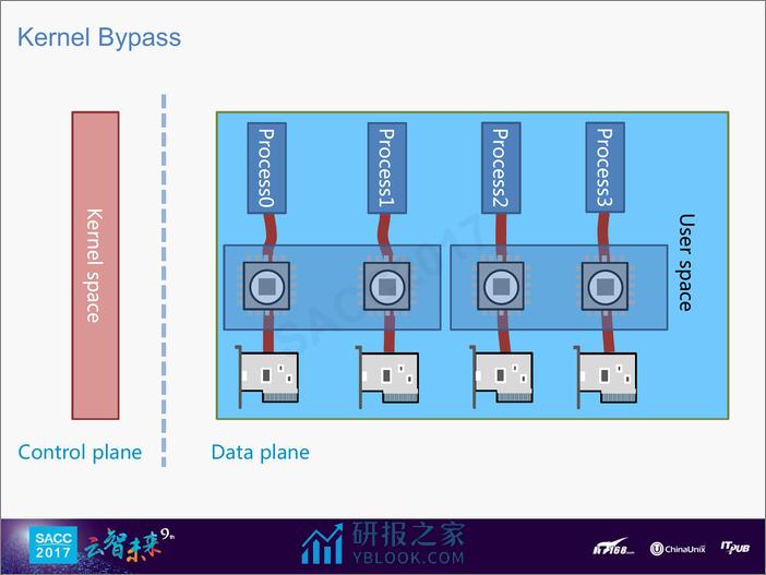 姜凤波：全用户态服务开发套件F-Stack - 第4页预览图