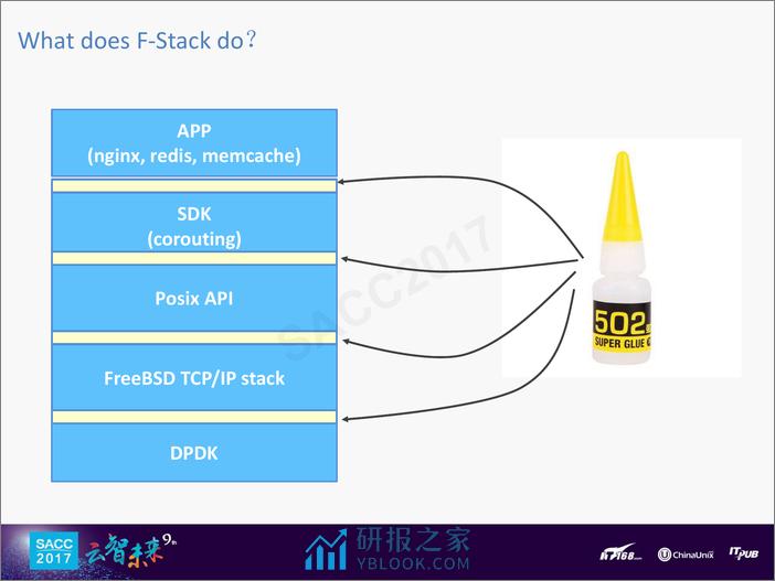 姜凤波：全用户态服务开发套件F-Stack - 第6页预览图