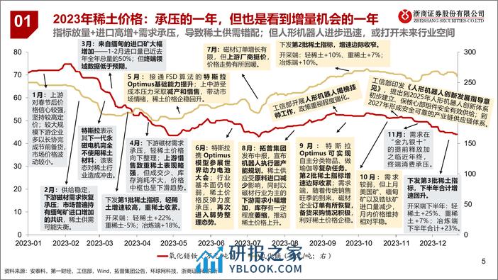 2023金属年鉴-稀土篇 - 第5页预览图