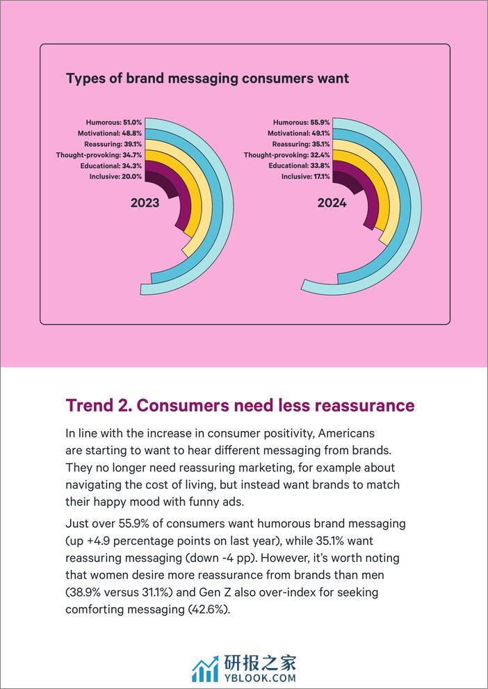 2024年美国消费者趋势报告 - 第4页预览图