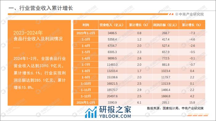 中商产业研究院：2024年1-2月中国食品行业经济运行月度报告 - 第5页预览图