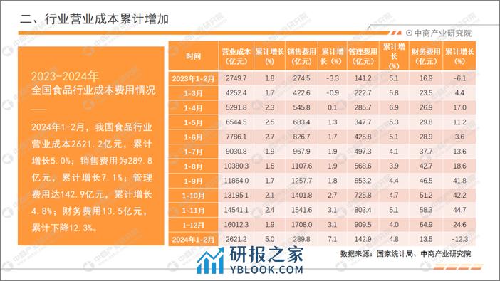 中商产业研究院：2024年1-2月中国食品行业经济运行月度报告 - 第6页预览图