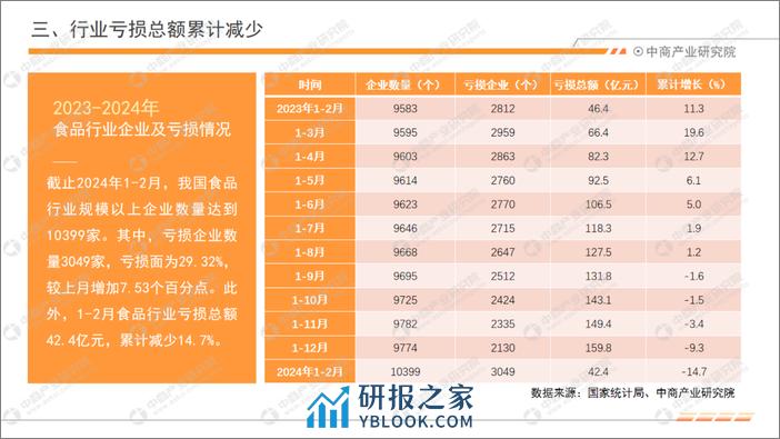 中商产业研究院：2024年1-2月中国食品行业经济运行月度报告 - 第7页预览图