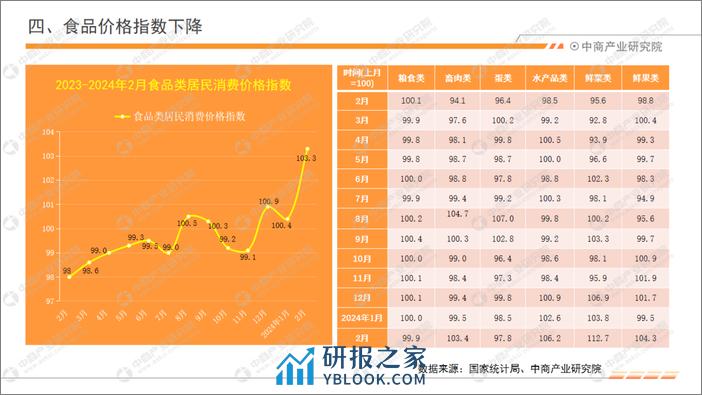 中商产业研究院：2024年1-2月中国食品行业经济运行月度报告 - 第8页预览图