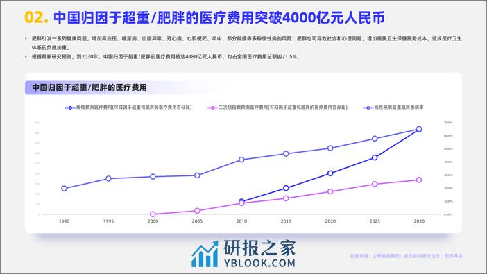 嘉世咨询：2023减肥药品行业简析报告 - 第3页预览图