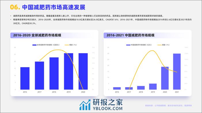 嘉世咨询：2023减肥药品行业简析报告 - 第7页预览图