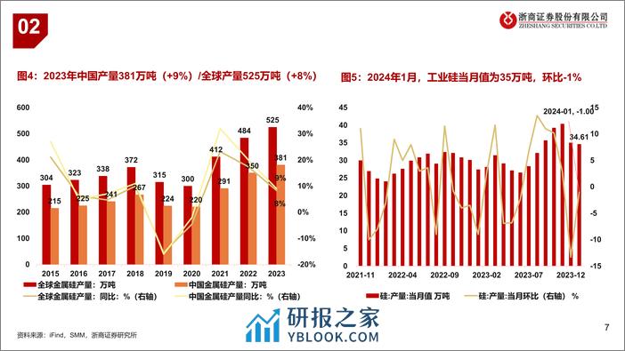 2024年硅行业投资策略：工业硅或存在季节性边际改善-240309-浙商证券-23页 - 第7页预览图