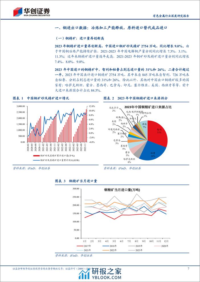 有色金属行业深度研究报告：工业金属2023年进出口分析：原料进口替代产成品进口，地缘政治影响贸易流向 - 第7页预览图