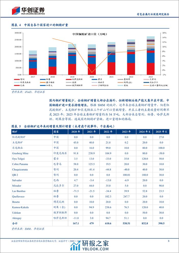 有色金属行业深度研究报告：工业金属2023年进出口分析：原料进口替代产成品进口，地缘政治影响贸易流向 - 第8页预览图