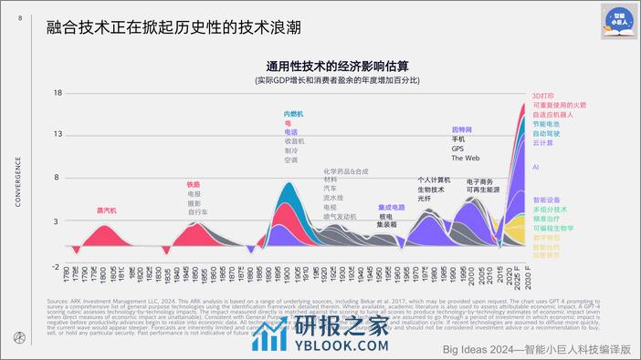 ARK Invest：Big Ideas 2024（中文编译版） - 第8页预览图