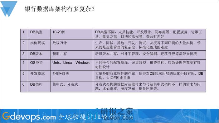 王鹏冲-银行复杂架构下的数据库敏捷运维 - 第5页预览图