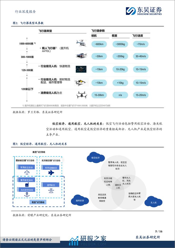 计算机行业深度报告：低空经济：全新赛道，落地元年 - 第5页预览图