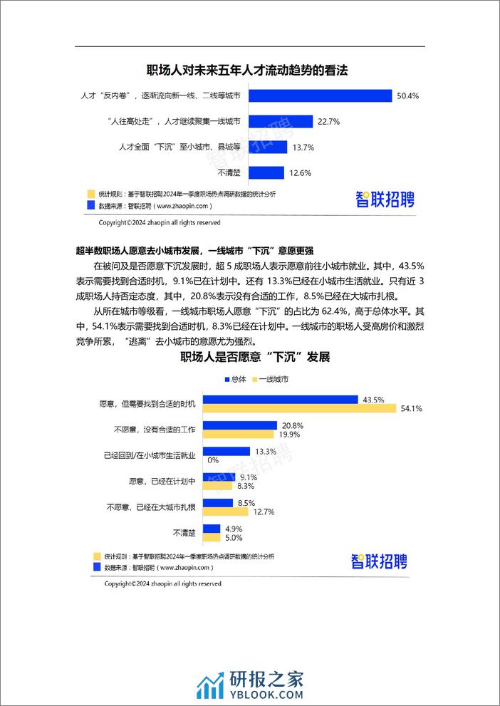 2024年一季度人才市场热点快报 - 第8页预览图