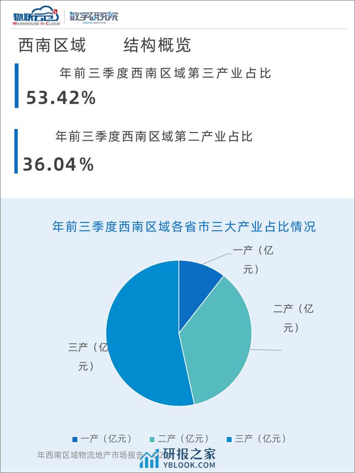 2023西南区域物流地产市场报告-物联云仓 - 第5页预览图