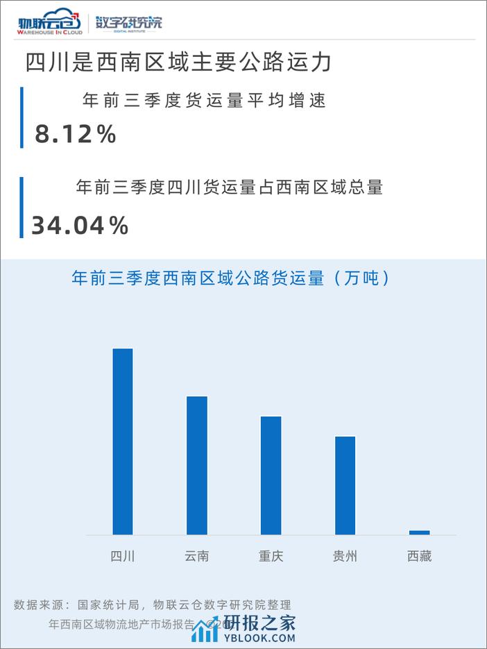 2023西南区域物流地产市场报告-物联云仓 - 第7页预览图