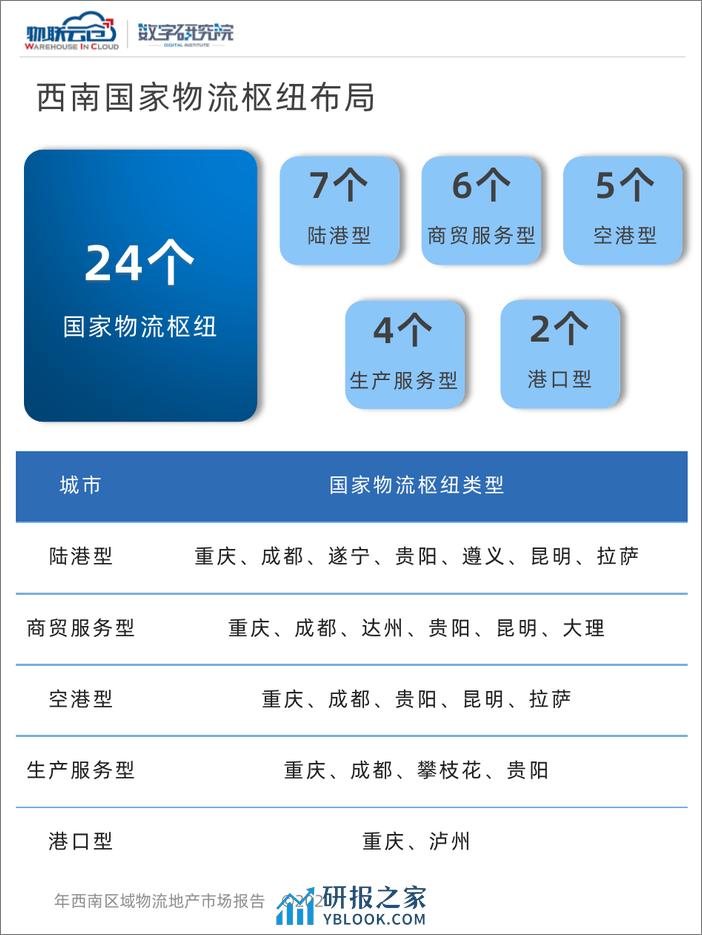 2023西南区域物流地产市场报告-物联云仓 - 第8页预览图