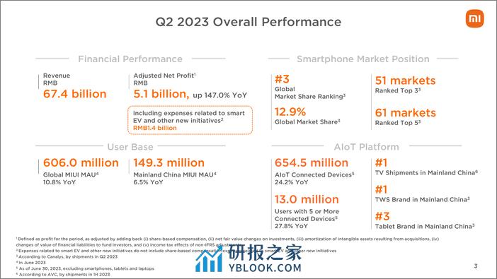 小米集团2023年第二季度业绩公布-42页 - 第3页预览图