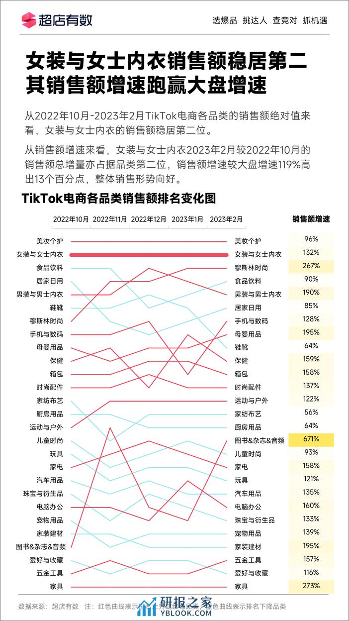 2023年Tiktok女装与女士内衣趋势洞察报告 - 第6页预览图