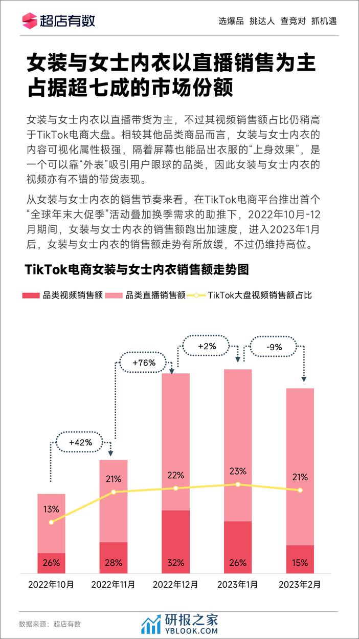 2023年Tiktok女装与女士内衣趋势洞察报告 - 第7页预览图