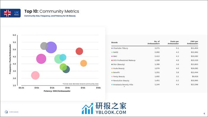 （英文）全球护肤美妆美容报告2022Q4 - 第6页预览图