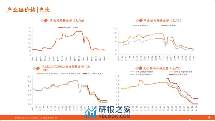 电力设备及新能源行业2024年3月报：月酝知风之新能源产业，光伏需求预期上调，海风项目加快推进-240408-平安证券-25页 - 第6页预览图