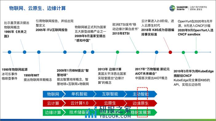 基于云原生技术打造智能边缘计算 赵振阳 - 第4页预览图