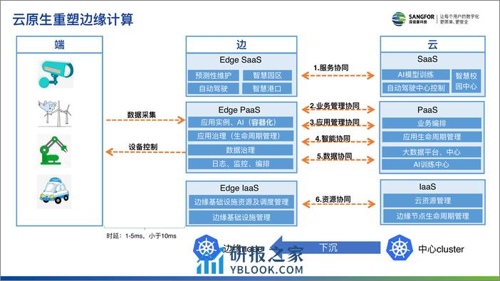 基于云原生技术打造智能边缘计算 赵振阳 - 第5页预览图