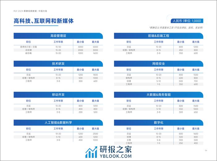 RGF：薪酬观察2024：中国大陆 - 第7页预览图