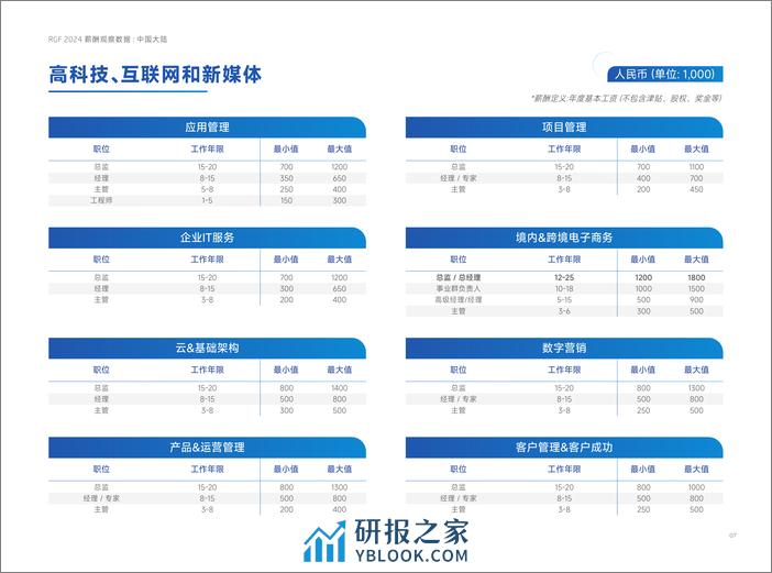 RGF：薪酬观察2024：中国大陆 - 第8页预览图