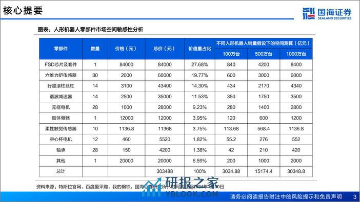 新材料产业框架之三-新材料产业深度报告-人形机器人带来新材料机遇-国海证券 - 第3页预览图