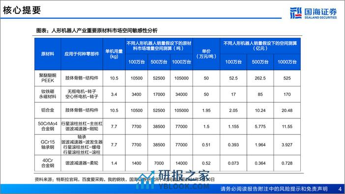 新材料产业框架之三-新材料产业深度报告-人形机器人带来新材料机遇-国海证券 - 第4页预览图