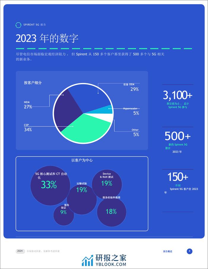 通信行业5G 2024年：市场驱动因素、见解和考虑因素 - 第4页预览图