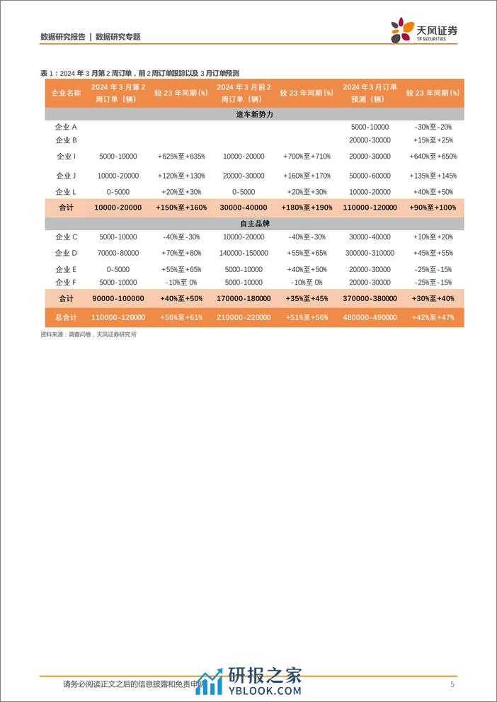 新能源汽车行业景气度跟踪：车企D有望创历史新高，车企J新车订单回落-240319-天风证券-10页 - 第5页预览图